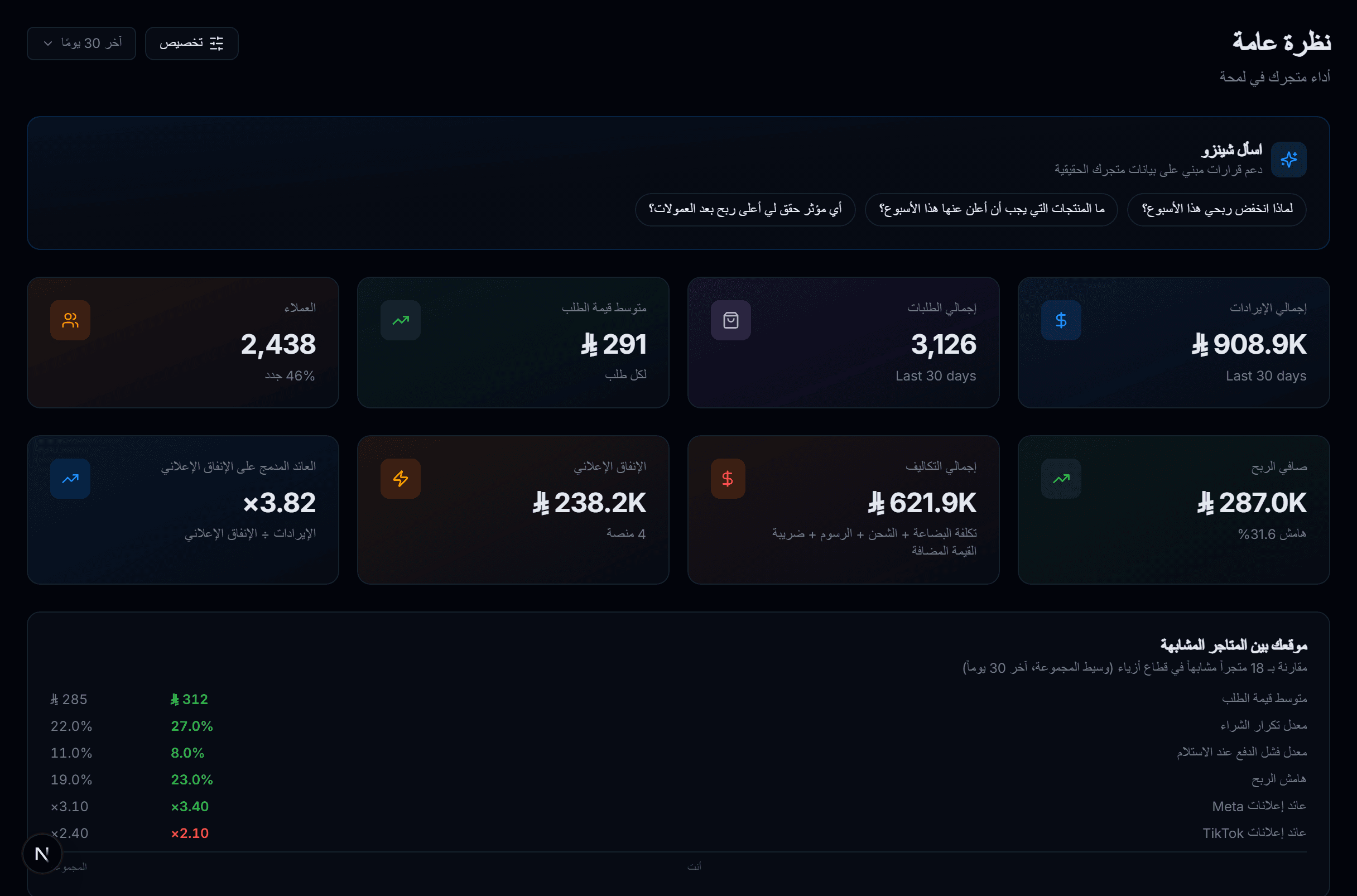 لوحة تحكم فيرتكس تعرض الإيرادات وصافي الربح والعائد على الإنفاق والطلبات